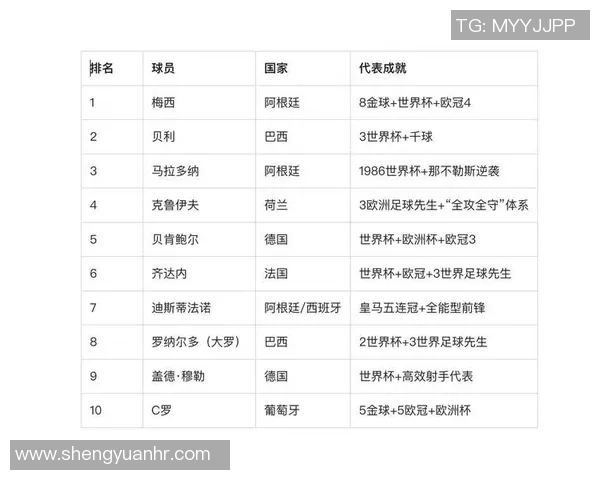 全球足球巨星排行榜前十名揭晓 谁将问鼎球王宝座 全球足球巨星排行榜前十名揭晓 谁将问鼎球王宝座